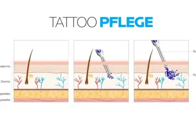 Illustration zeigt, wie Pigmente in die Dermis eingebracht werden. Wichtig für die tattoo pflegen nach dem stechen.
